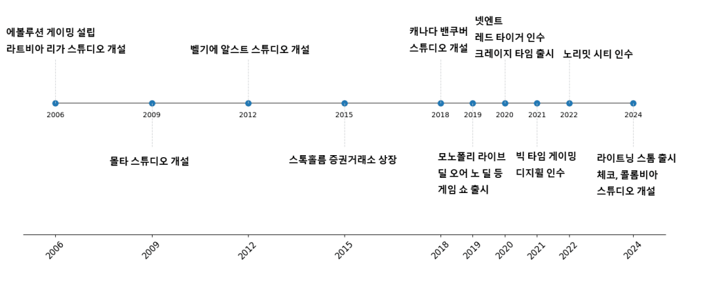에볼루션 성장 및 기술 혁신 그래프